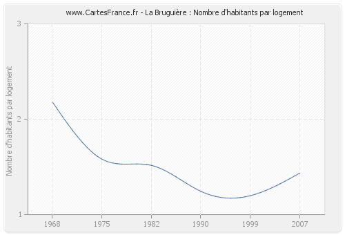 La Bruguière : Nombre d'habitants par logement